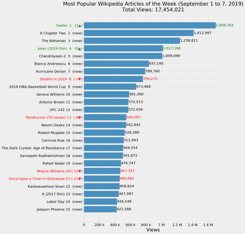 Most Popular Wikipedia Articles of the Week (September 1 to 7, 2019)