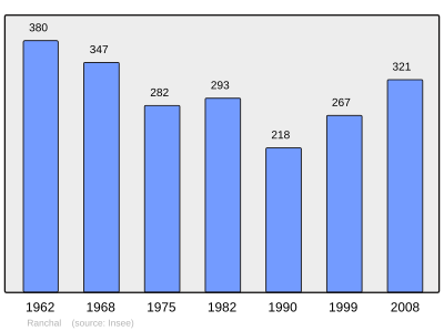 Reference: 
 INSEE [2]