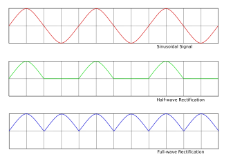 AC, half-wave and full-wave rectified signals Rectification.svg