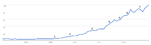 Search volume for K-pop for the period 2008-2012 according to Google Trends. Search volume for kpop.svg