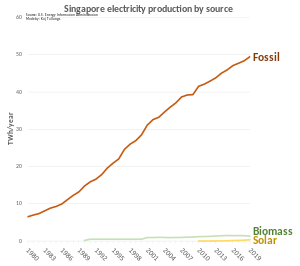 Singapore electricity production by source Singapore electricity production.svg