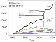 The growth of all tracked objects in space over time showing a recent increase of active satellites The growth of all tracked objects in space over time (space debris and satellites).png