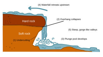 Formation of a waterfall WaterfallCreationDiagram.svg