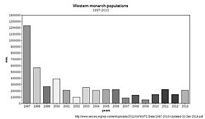 Western monarch populations from 1997 to 2013 (from Xerces Society data) Western monarch populations 1997-2013.JPG