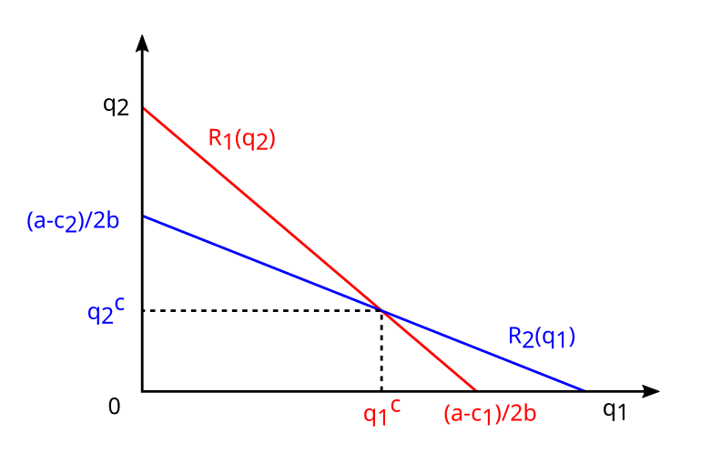 Équilibre du duopole de Cournot