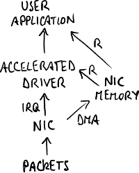 Architecture with accelerated driver.