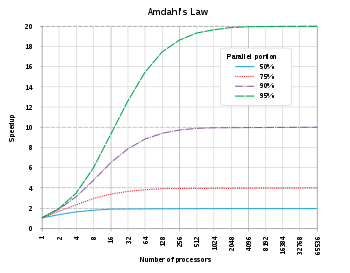 SVG Graph Illustrating Amdahl's Law