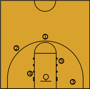 Basket ball positions. Legend: # point guard: ...