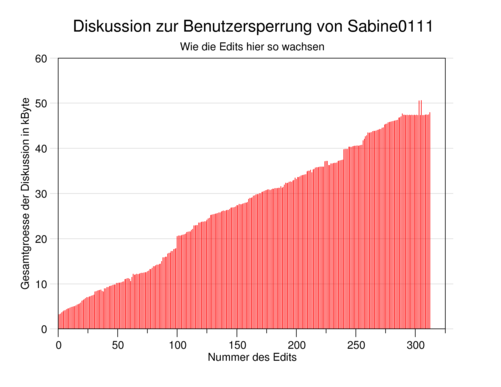 Wachstum dieser Seite, Stand 14.11.2006 19:30