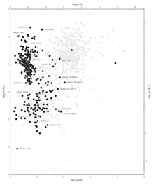 Hot Jupiters (along left edge, including most of planets detected using the transit method, indicated with black dots) discovered up to 2 January 2014 Exoplanet Period-Mass Scatter Discovery Method TR.png