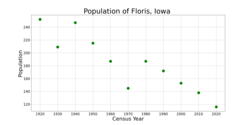 The population of Floris, Iowa from US census data