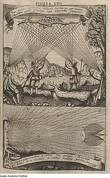 Illustration from System der visuellen Wahrnehmung beim Menschen (1687) depicting emission theory. Fotothek df tg 0001920 Optik ^ Anatomie ^ Mensch ^ Auge.jpg
