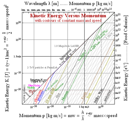 Log of relativistic kinetic energy versus log relativistic momentum, for many objects of vastly different scales. The intersections of the object lines with the bottom axis approaches the rest energy. At low kinetic energy the slope of the object lines reflect Newtonian mechanics. As the lines approach
c
{\displaystyle c}
the slope bends at the lightspeed barrier. KEvsMOMENTUM.png