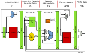 Microarchitectures based on the MIPS instruction set[edit]