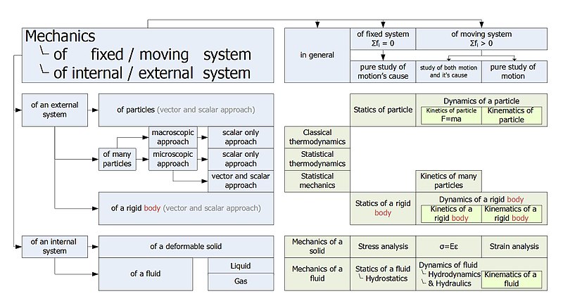 File:Mechanics Overview Table.jpg