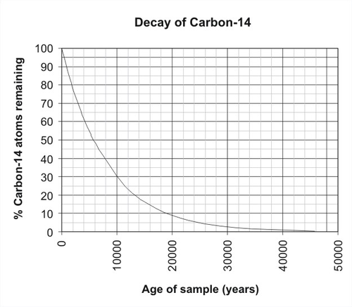 carbon dating formula calculator