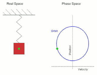 Simple harmonic motion shown both in real space and phase space. The orbit is periodic. (Here the velocity and position axes have been reversed from the standard convention to align the two diagrams) Simple Harmonic Motion Orbit.gif