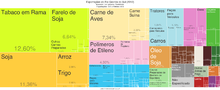 Miniatura para Economia do Rio Grande do Sul