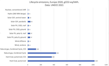 Lifecycle GHG emissions, in g CO2 eq. per kWh, UNECE 2020 UNECE 2020 Lifecycle Emissions.png