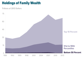 CBO Chart, U.S. Holdings of Family Wealth 1989 to 2013. The top 10% of families held 76% of the wealth in 2013, while the bottom 50% of families held 1%. Inequality increased from 1989 to 2013. US Wealth Inequality - v2.png