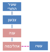 תרשים 4. עץ משפחה של אהליבמה, לפי תוספות (ראו גם תרשים 1)