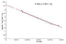 Arrhenius linear plot: ln k against 1/T. Arrhenius plot with break in y-axis to show intercept.svg