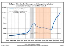 Динаміка населення з 1875 року в сучасних кордонах (Синя лінія: населення; Пунктир: відносна порівняльна динаміка населення землі Бранденбург; Сірий фон: період Третього рейху; Помаранчевий фон: період НДР)