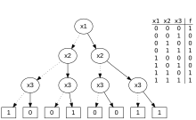 A binary decision diagram and truth table of a ternary Boolean function BinaryDecisionTree.svg