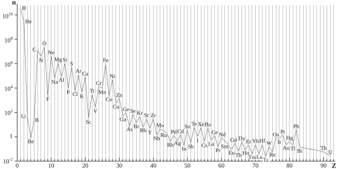 Graphique présentant l'abondance des éléments dans l'univers rendant visible l'effet d'Oddo-Harkins.