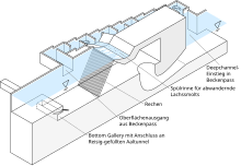 Schematische Ansicht einer Bottom-Gallery, einer Spülrinne und eines Beckenpasses an einem Wasserkraftwerk.