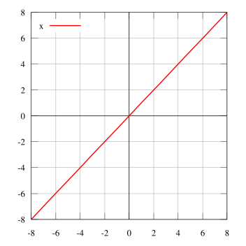 En graf som visar identitetsfunktionen