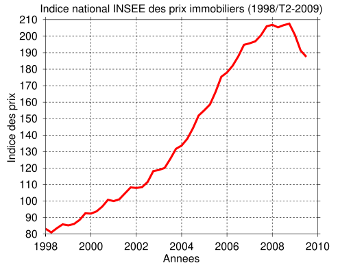 Fichier:Indice insee immobilier national.svg