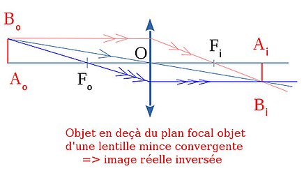 Construction de l'image par une lentille mince convergente d'un objet linéique transverse situé en deçà du plan focal objet