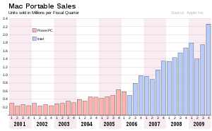Mac portable sales chart