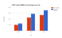 Increased community communication with WMDE volunteer support, per year