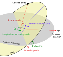 A diagram showing four of the six canonical orbital elements. The orbital plane (yellow) intersects a reference plane (grey). Orbit1.svg