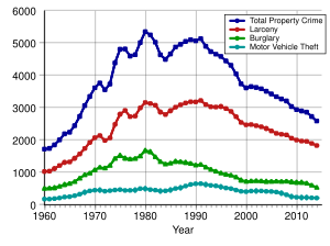 300px-Property_Crime_Rates_in_the_United_States.svg.png