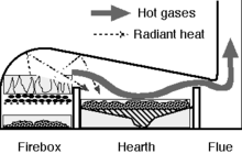 The reverberatory furnace could produce cast iron using mined coal; the burning coal is separated from the iron to prevent constituents of the coal, such as sulfur and silica, from becoming impurities in the iron. Iron production increased due to the ability to use mined coal directly. Reverberatory furnace diagram.png