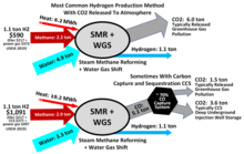 Inputs and outputs of steam reforming (SMR) and water gas shift (WGS) reaction of natural gas, a process used in hydrogen production SMR+WGS-1.png