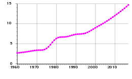 Ріст чисельності населення країни
