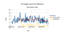 New users with edits, Nynorsk Wikipedia.