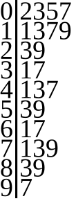 A stem-and-leaf plot of prime numbers under 100 shows that the most frequent tens digits are 0 and 1 while the least is 9 Stemplot primes.svg