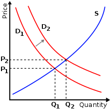 The supply and demand model describes how prices vary as a result of a balance between product availability at each price (supply) and the desires of those with purchasing power at each price (demand). The graph depicts a right-shift in demand from D1 to D2 along with the consequent increase in price and quantity required to reach a new market-clearing equilibrium point on the supply curve (S). Supply-demand-right-shift-demand.svg