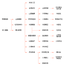 Генеалогія Томарі-те японською