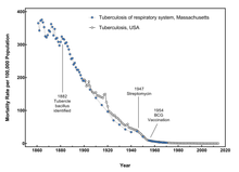 Смертность от туберкулеза в США с 1861 по 2014 гг.