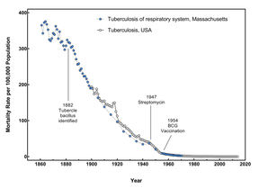 The decline of tuberculosis mortality in the USA 1861-2014