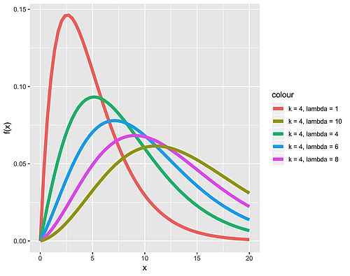 نمودار چگالی احتمال برای پنج توزیع با درجه‌های آزادی برابر و مقدار '"`UNIQ--postMath-00000021-QINU`"' متفاوت