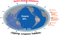 Image 5Earth's energy balance and imbalance, showing where the excess energy goes: Outgoing radiation is decreasing owing to increasing greenhouse gases in the atmosphere, leading to Earth's energy imbalance of about 460 TW. The percentage going into each domain of the climate system is also indicated. (from Earth's energy budget)