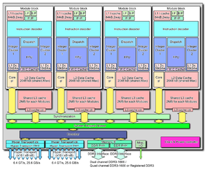 Block diagram of a 4 module design with 8 integer clusters AMD Bulldozer block diagram (8 core CPU).PNG