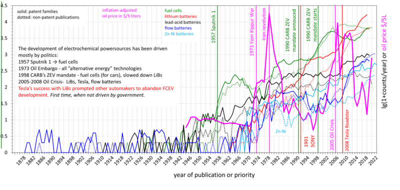 The number of patent families (solid lines) and non-patent publications about different electrochemical powersources by year.Also shown as the magenta line is the inflation-adjusted oil price in US$/liter in linear scale. AllByYear-2023-10-24.png